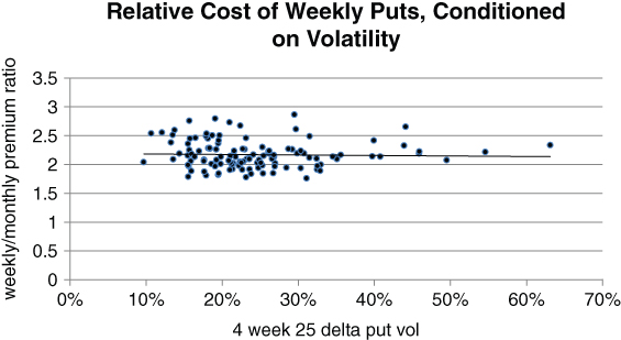 A plot with 4 week 25 delta put vol on the horizontal axis, weekly / monthly premium ratio on the vertical axis, and a curve plotted with filled circles.