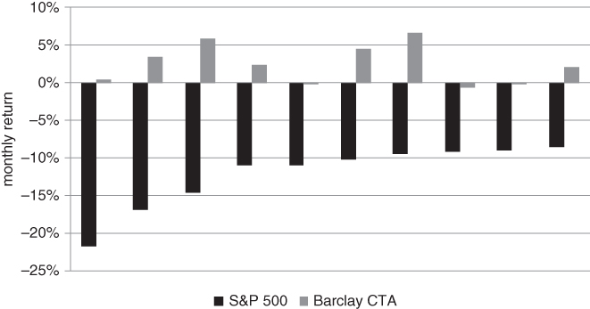 A comparative bar plot with monthly return on the vertical axis, and two bars plotted for S&P 500 and Barclay CTA with a legend.