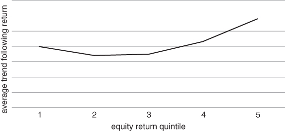 A plot with equity return quintile on the horizontal axis, average trend following return on the vertical axis, and a curve plotted.