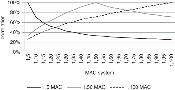 A plot with MAC system on the horizontal axis, correlation on the vertical axis, and three curves plotted with a legend at the bottom.
