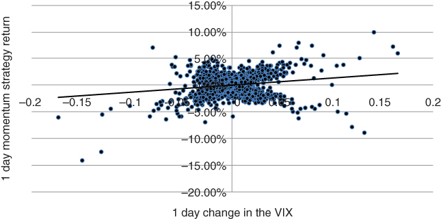 A plot with 1 day change in the VIX on the horizontal axis, 1 day momentum strategy return on the vertical axis, and a curve plotted with circles.