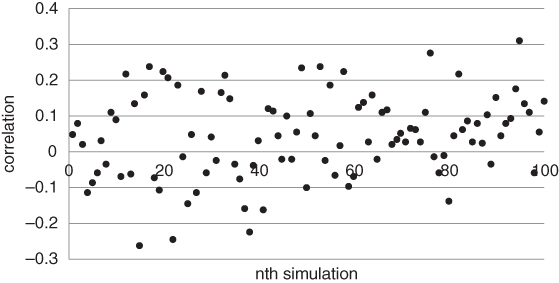 A plot with nth simulation on the horizontal axis, correlation on the vertical axis, and filled circles plotted.