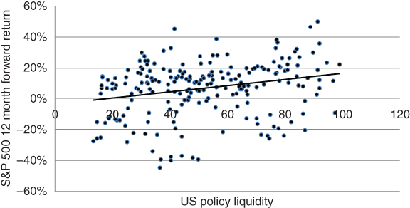 A plot with US policy liquidity on the horizontal axis, S&P 500 12 month forward return on the vertical axis, and a curve plotted with filled circles.