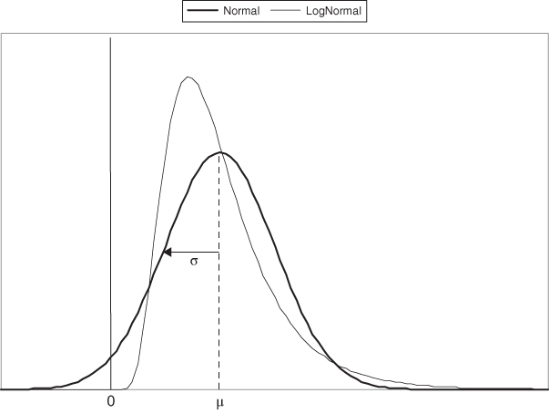 A plot for comparison of normal versus log-normal distribution functions with same mean, variance with two lines parallel to the vertical axis labeled and two curves plotted with a legend at the top.