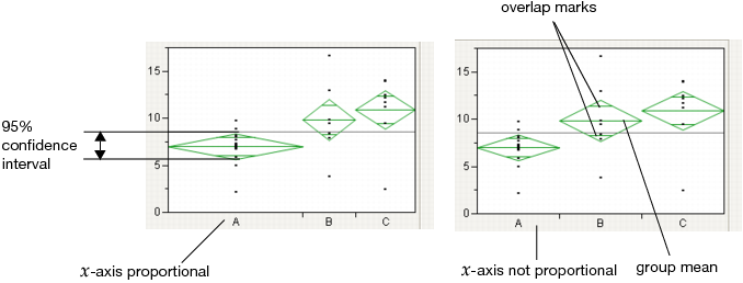Examples of Mean Diamonds and X-Axis Proportional Options