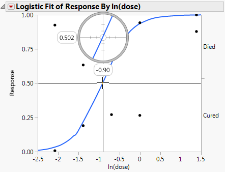 Example of Crosshair Tool on Logistic Plot