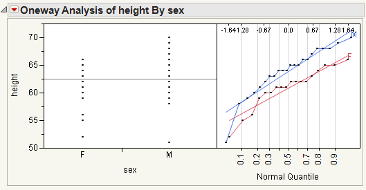 Example of a Normal Quantile Plot