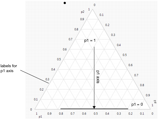 Explanation of p1 Axis