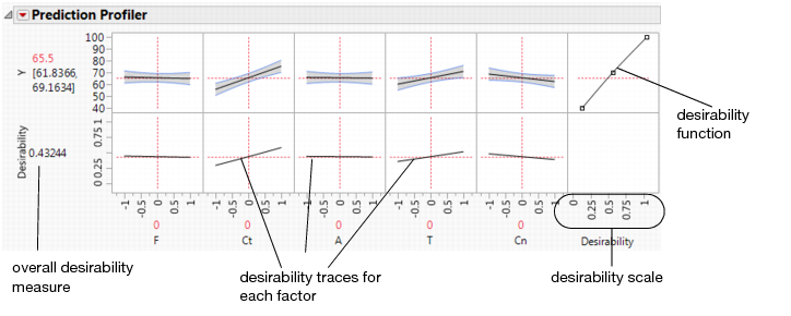 The Desirability Profiler