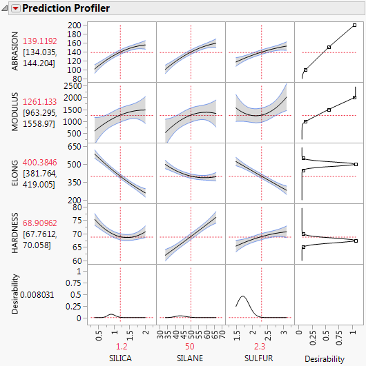 Profiler for Multiple Responses before Optimization