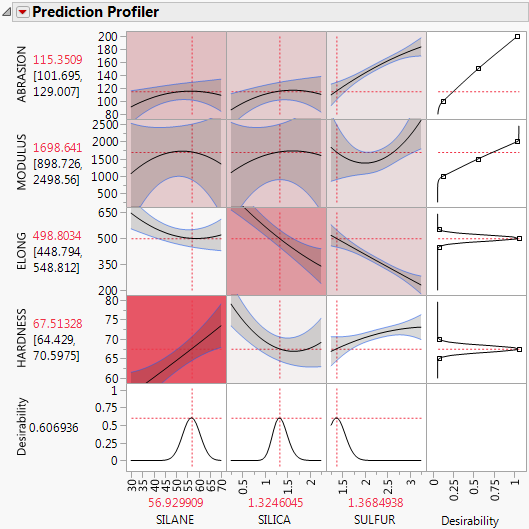 Profiler for Four Responses