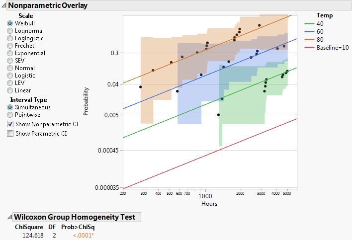 Nonparametric Overlay Plot and Wilcoxon Test for Devalt.jmp