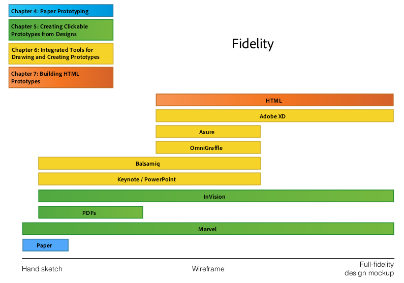 Prototype tool mapping by fidelity
