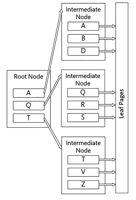 An illustration shows a structure of a B-Tree index, showing how the index pages are connected to one another, including the Root Node to the Intermediate Nodes.