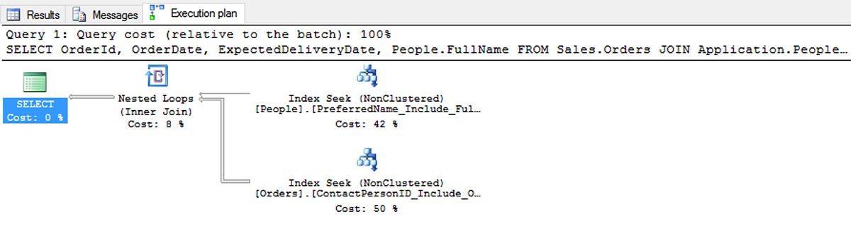 An illustration shows the plan that uses the covering indexes that have been added, still with two Index Seek operators Nested Loops joined together, but now using included columns to return the results the client wanted.