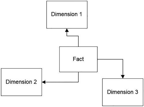 An illustration shows the basic format of a dimensional structure with Dimension Tables surrounding a Fact Table.