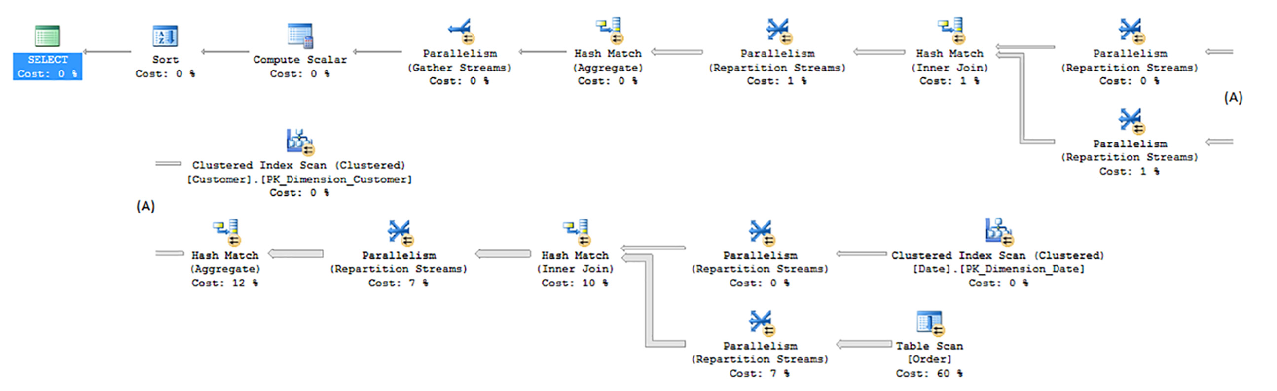 An illustration shows a typical data warehousing query, showing 5908 reads from the Order table, 79 from the date table, and 40 from Customer.