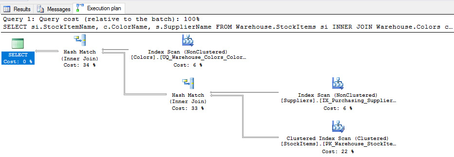 A screen shot of a query plan containing a SELECT operator with Cost 0% and a Hash Match (Inner Join) operator with Cost 34%. This latter operator has two inputs: an Index Scan (NonClustered) operator with Cost 6% applied to the UQ_Warehouse_Colors_ColorName index and a Hash xMatch (Inner Join) operator with Cost 33%. This second Hash Match (Inner Join) operator has two inputs: an Index Scan (NonClustered) operator with Cost 6% applied to the IX_Purchasing_Suppliers_ExamBook762Ch4 index and a Clustered Index Scan operator with Cost 22% applied to the PK_Warehouse_StockItems clustered index.