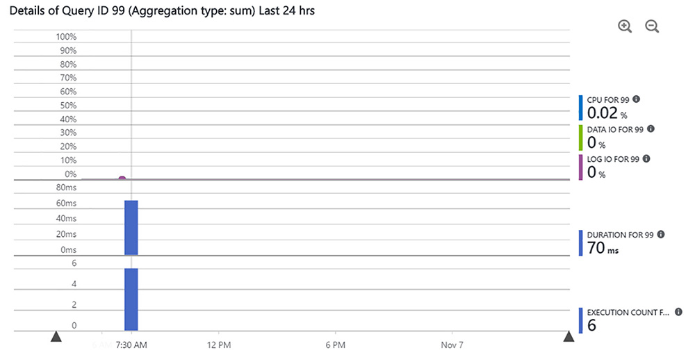 A screen shot shows a Query Performance Insight page showing details of a selected query in three charts. The top chart is a line chart that displays CPU, Data IO, and Log IO consumed for the selected query although the values are too low to be visible. The vertical axis is percentage consumption. The middle chart is a column chart that displays the duration of the query at separate points in time. The vertical axis is time as intervals of milliseconds. The bottom chart is a column chart that displays the execution count of the query on the vertical axis at separate points in time. For all charts, the horizontal axis is intervals of time in increments of 6 hours.