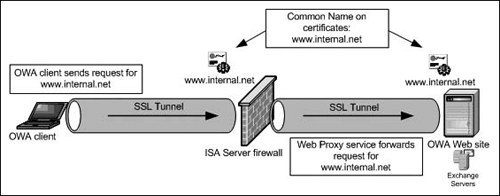 SSL-to-SSL bridging