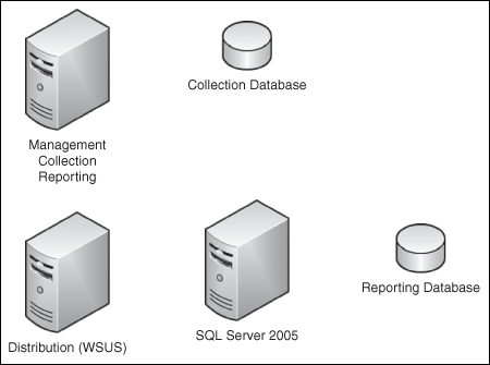 Three-Server Topology