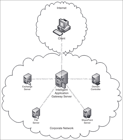 Connecting a Client via the IAG 2007 Network Connector SSL VPN