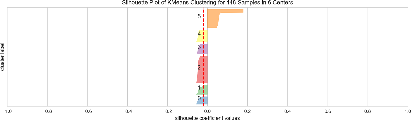 A visualization of the silhouette scores for k-means clustering on the Baleen hobbies corpus with N=6 clusters.
