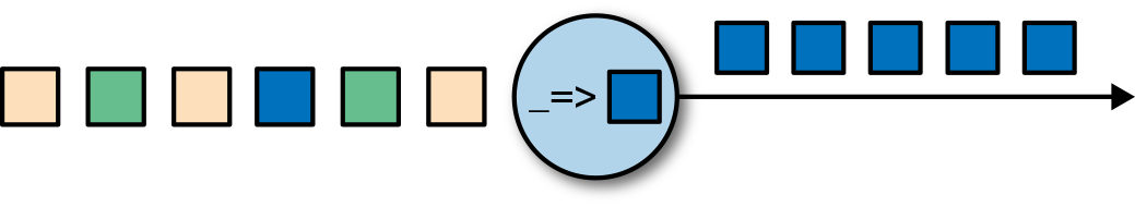 A transformation operator with a UDF