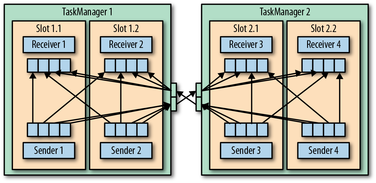 Data transfer between TaskManagers