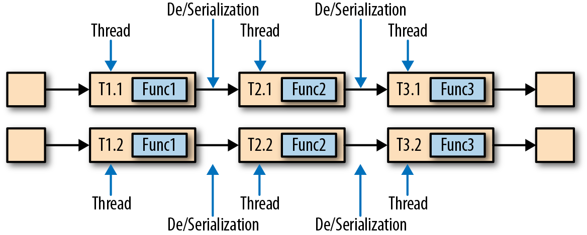 Nonchained task execution with dedicated threads and data transport via buffer channels and serialization