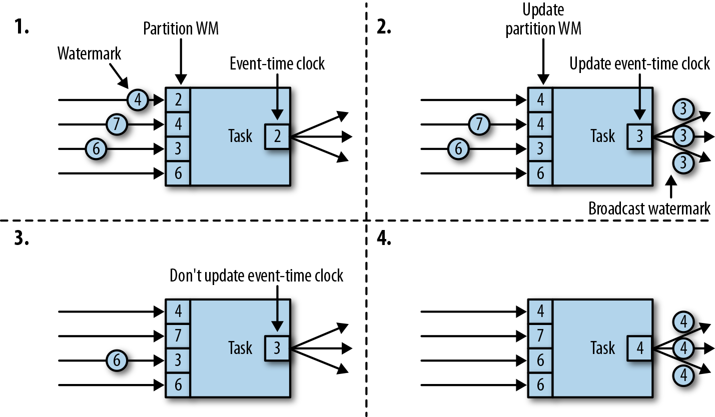 Updating the event time of a task with watermarks