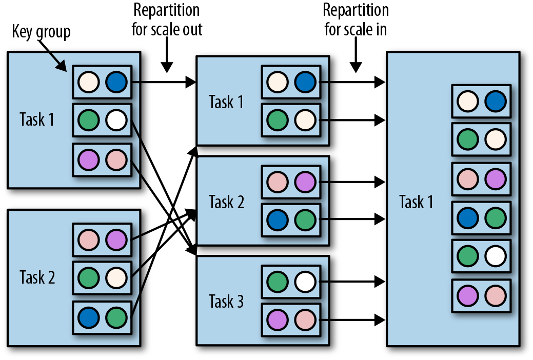 Scaling an operator with keyed state out and in