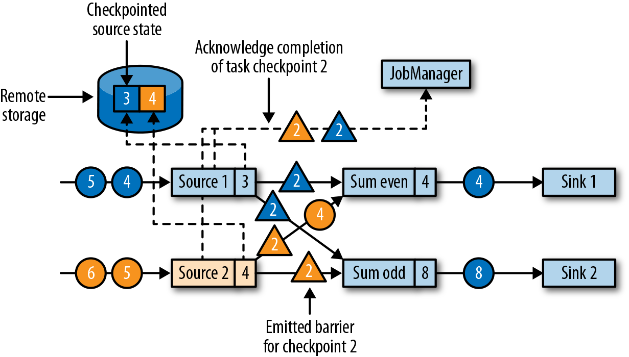 Sources checkpoint their state and emit a checkpoint barrier