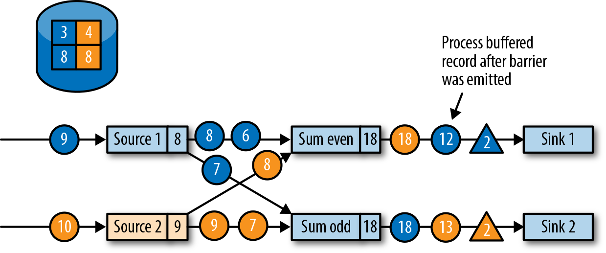 Tasks continue regular processing after the checkpoint barrier is forwarded