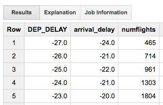 Empirical 30% likelihood arrival delay for each possible departure delay.