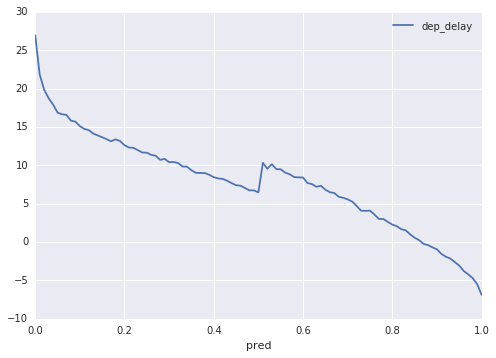 Where the model makes many of its errors.