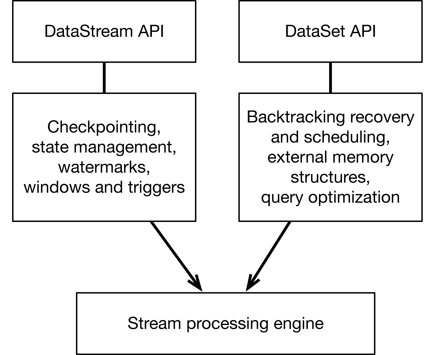 Flink’s architecture supports both stream and batch processing styles, with one underlying engine.