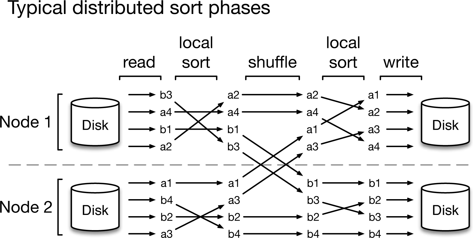 Processing phases for distributed sort.