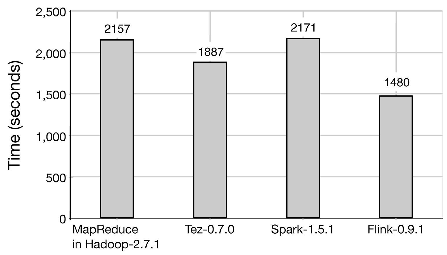TeraSort results for MapReduce, Tez, Spark, and Flink.