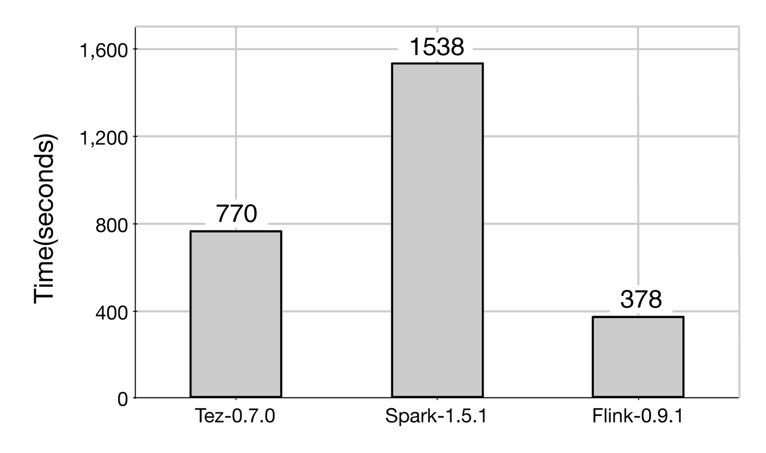 HashJoin results for Tez, Spark, and Flink.