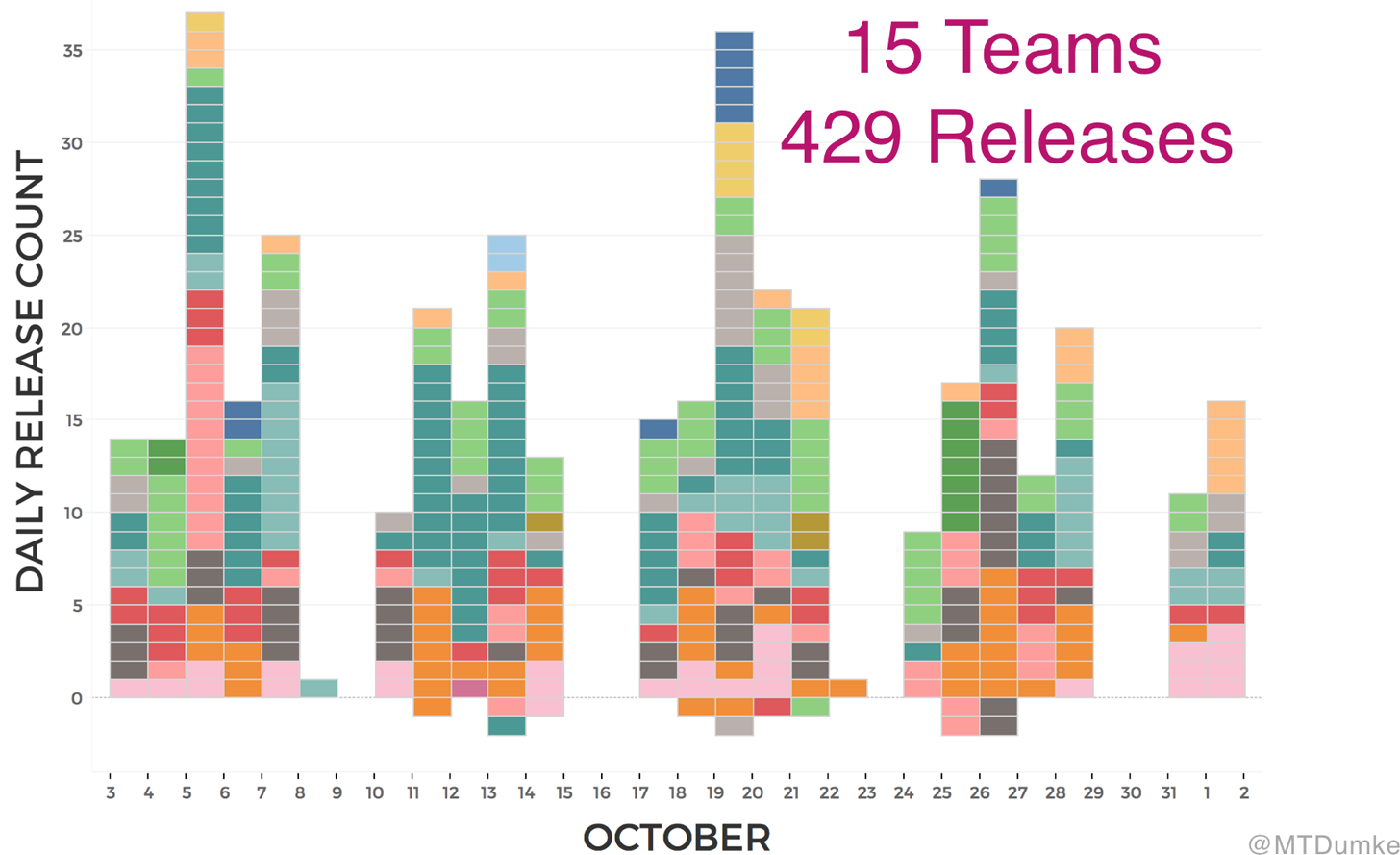 One month’s worth of deploys at Pluralsight. Each box represents a story.