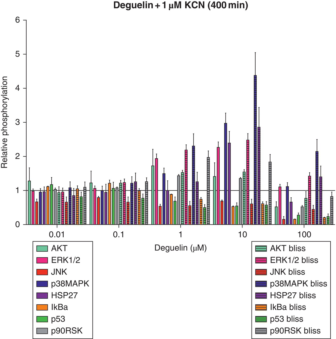 Graph for Deguelin+1μM KCN (400 min) depicting a horizontal line at 1 and vertical bars representing for AKT, ERK1/2, JNK, p38MAPK, HSP27, IkBa, p53, p90RSK, AKT bliss, ERK1/2 bliss, JNK bliss, p38MAPK bliss, etc.