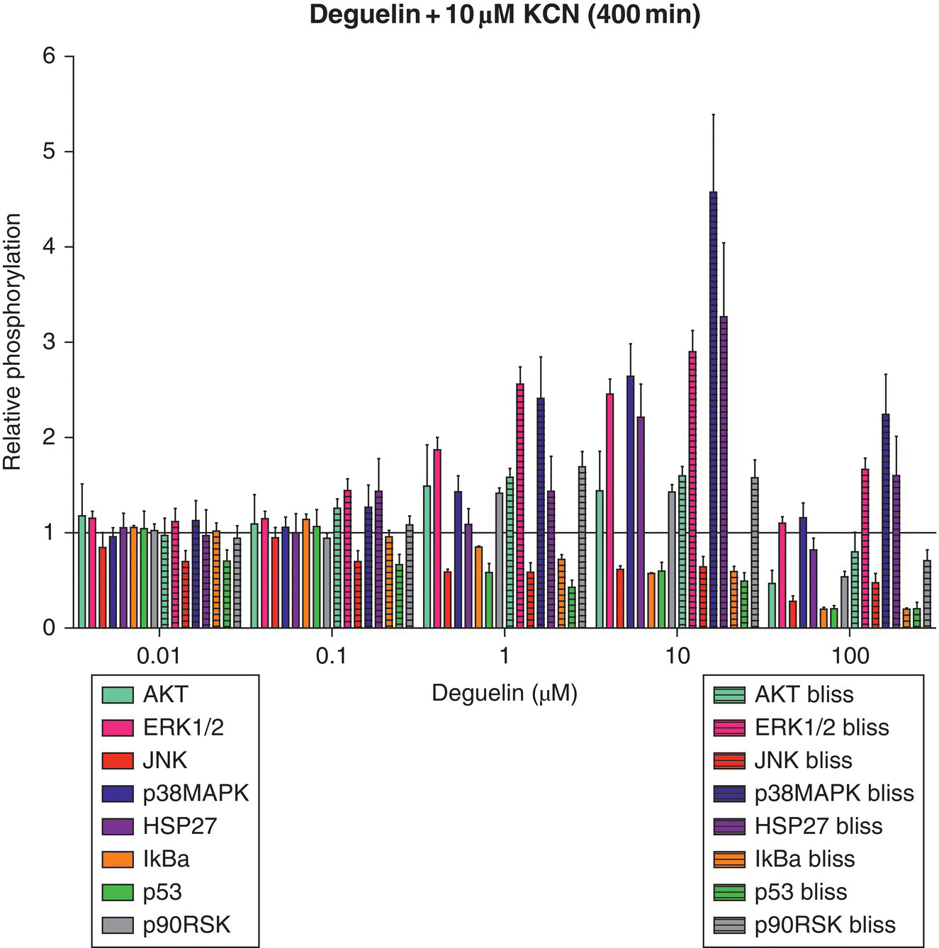 Graph for Deguelin+10 μM KCN (400 min) depicting a horizontal line at 1 and vertical bars representing for AKT, ERK1/2, JNK, p38MAPK, HSP27, IkBa, p53, p90RSK, AKT bliss, ERK1/2 bliss, JNK bliss, p38MAPK bliss, etc.