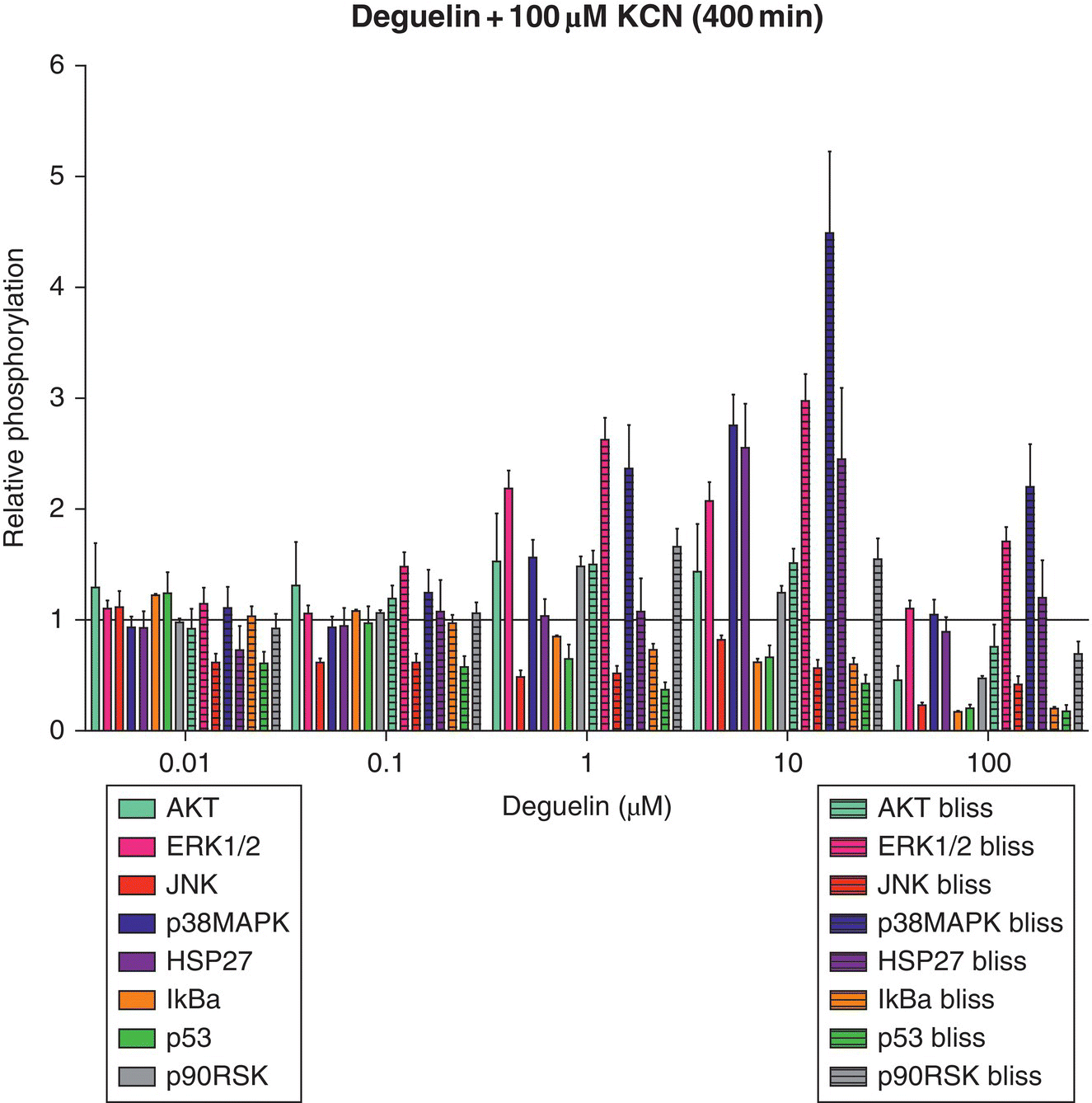 Graph for Deguelin+100 μM KCN (400 min) depicting a horizontal line at 1 and vertical bars representing for AKT, ERK1/2, JNK, p38MAPK, HSP27, IkBa, p53, p90RSK, AKT bliss, ERK1/2 bliss, JNK bliss, p38MAPK bliss, etc.