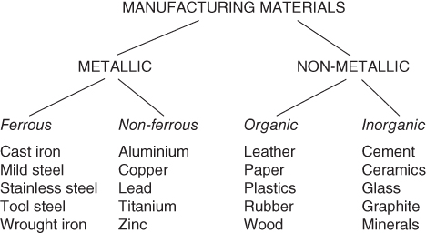 Diagram depicting manufacturing materials classification as metallic and nonmetallic and metallic as ferrous and nonferrous, and nonmetallic as organic and inorganic, with examples listed for each.