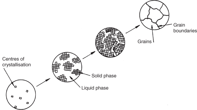 Flow diagram depicting Crystal formation and grain growth with labels for Centres of crystallisation; Solid and Liquid phase; Grains; Grain boundaries.