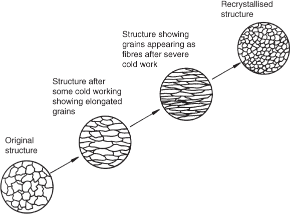 Flow diagram depicting effect on grain structure of cold working and recrystallisation from Original structure to Recrystallised structure.