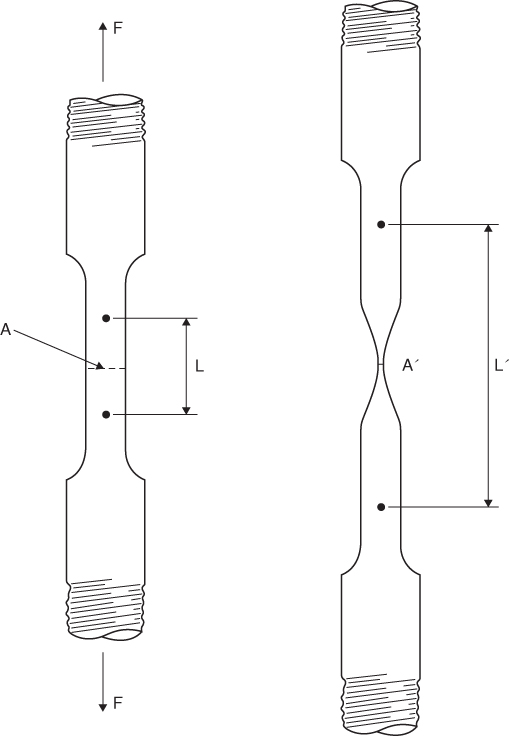 Schematic diagrams depicting tensile strength determined by pulling on the two ends of a specimen machined with A, A', L, L', and F marked.