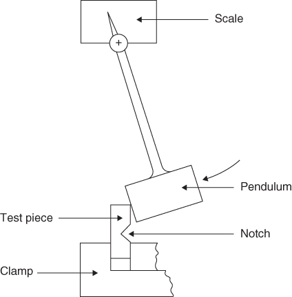 Schematic diagram depicting Izod impact test with labels for Scale, Pendulum, notch, test piece, clamp. 