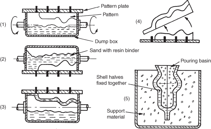 Schematic diagrams depicting five stages in shell moulding marked (1) to (5) with Pattern plate, Dump box, Pouring basin, Sand with resin binder, and Support material.